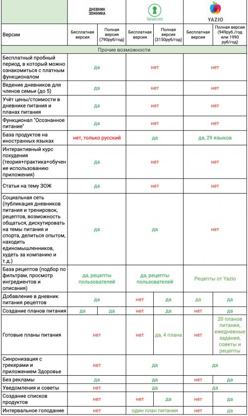 Как работает YAZIO Calorie Counter & Diet
