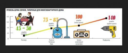 Шум перфоратора закон. Допустимый уровень шума и общие правила