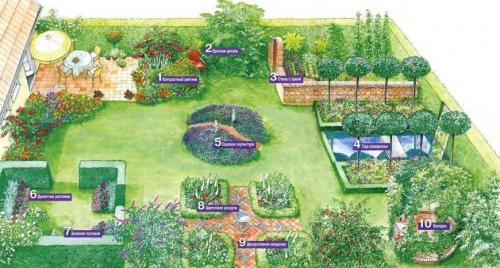 Приусадебный участок сад огород планировка. Планировка огорода на дачном участке: готовые схемы для практичной и эффективной планировки своими руками
