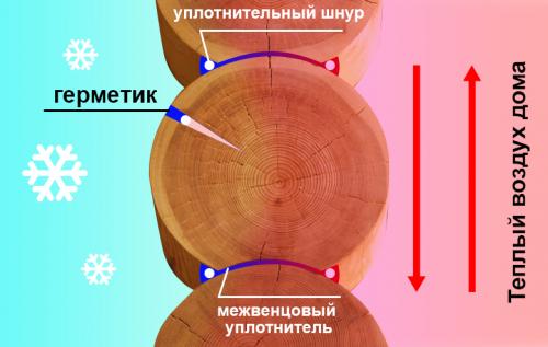 Теплый шов герметизация без недостатков. Время утепляться! Поговорим об акриловых герметиках «Теплый шов» 04