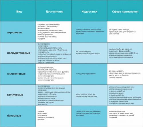 Герметик для герметизации швов. Ассортимент герметиков для наружных работ