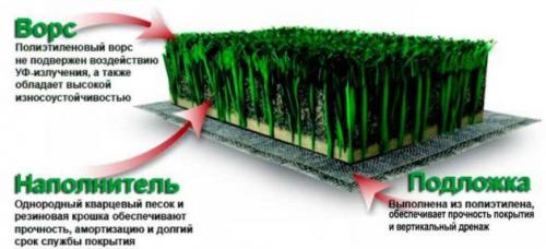 Как уложить искусственный газон своими руками. Виды искусственных газонов