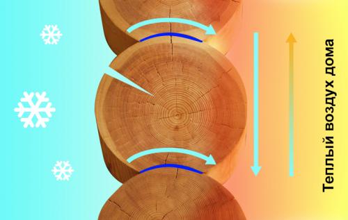 Теплый шов для деревянного дома. Технология «теплый шов» 08
