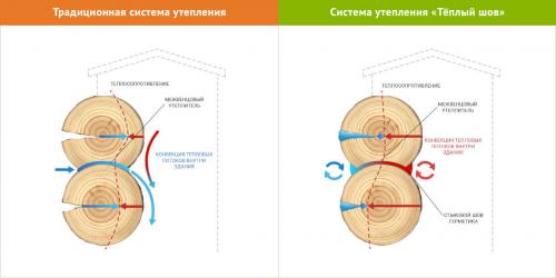 Теплый шов для сруба. Теплый шов для деревянного дома в 5 шагов — пошаговая инструкция, как выбрать и нанести герметик